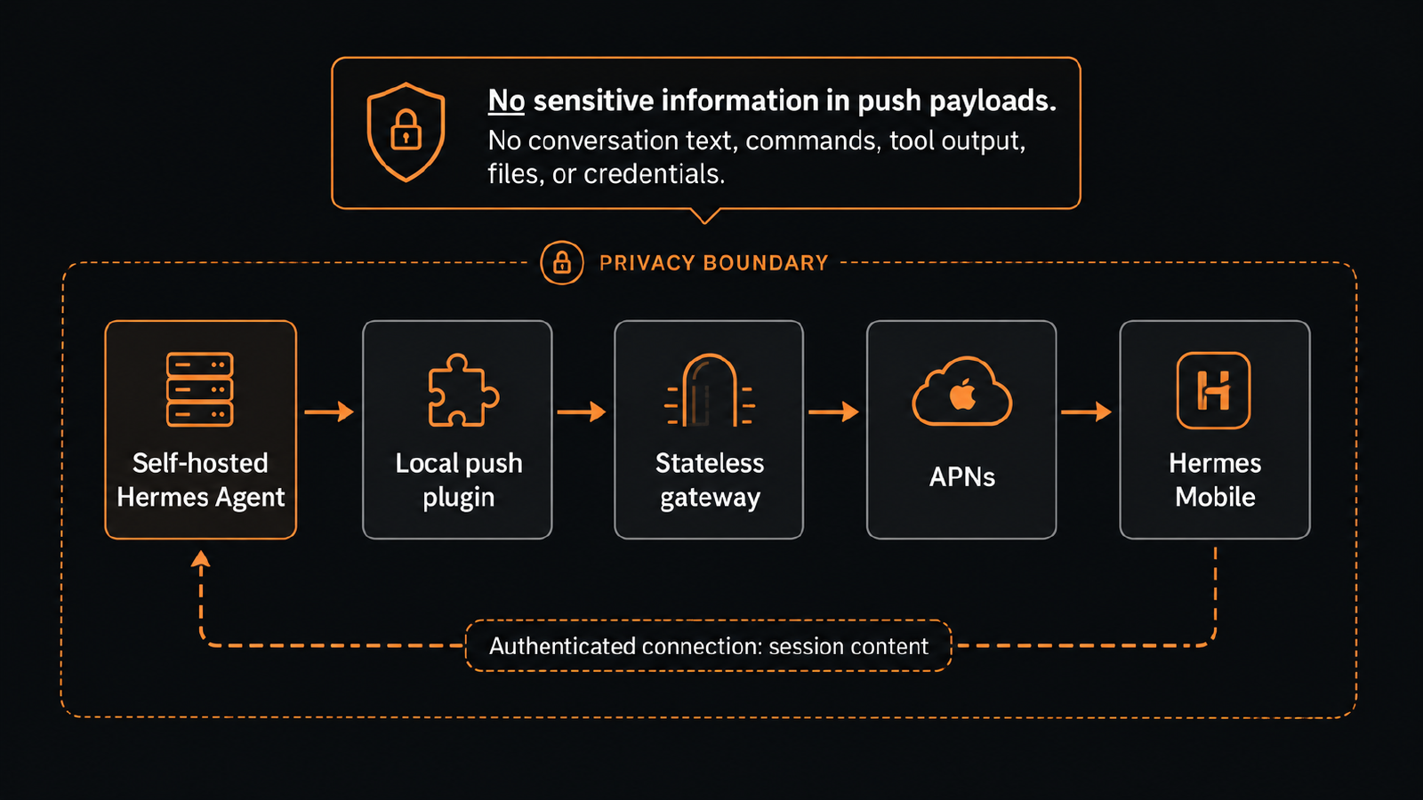 Hermes Mobile push architecture and privacy boundary.