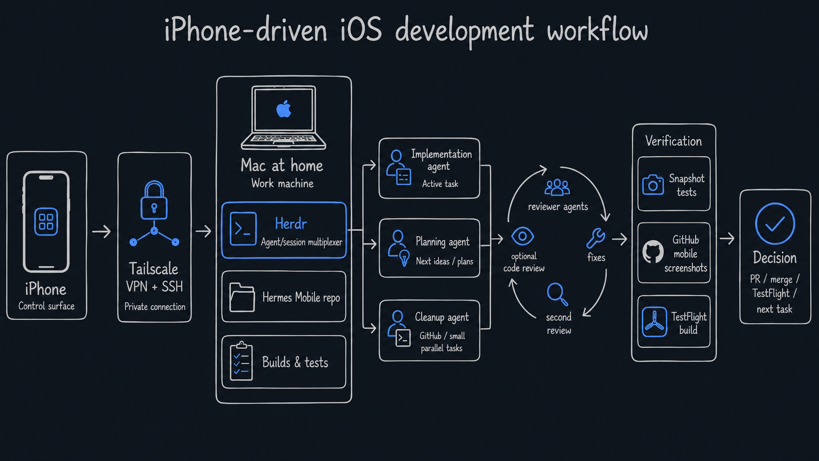 My Current iPhone Driven iOS App Development Workflow