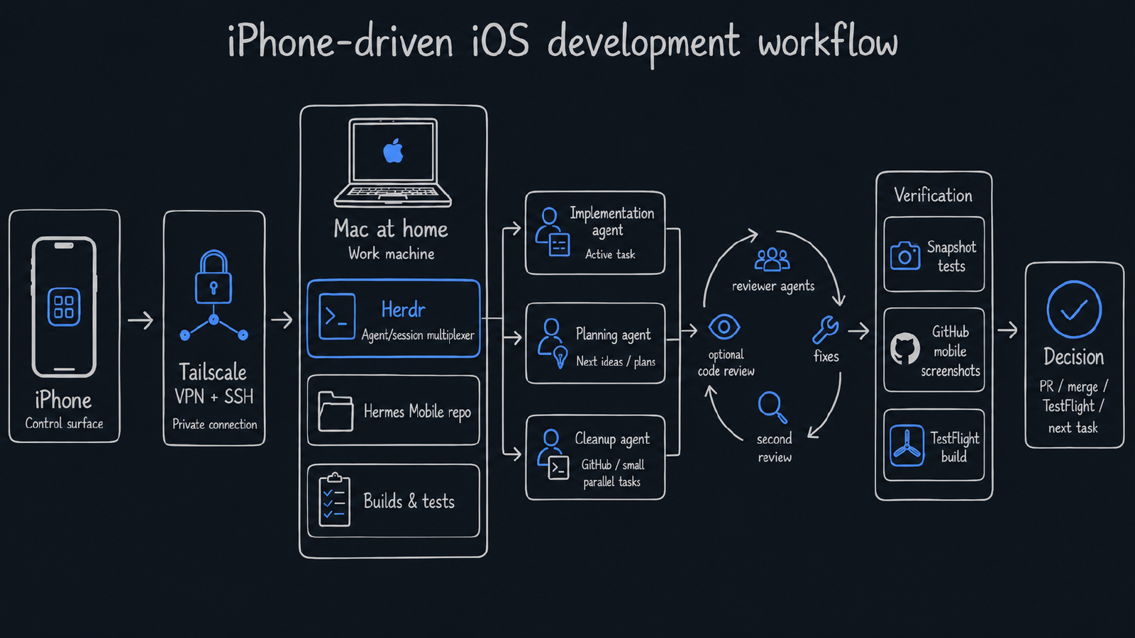 iPhone-driven iOS development workflow diagram: iPhone control surface over Tailscale VPN and SSH into a Mac running Herdr, multiple agents, review loop, and verification through snapshots and TestFlight